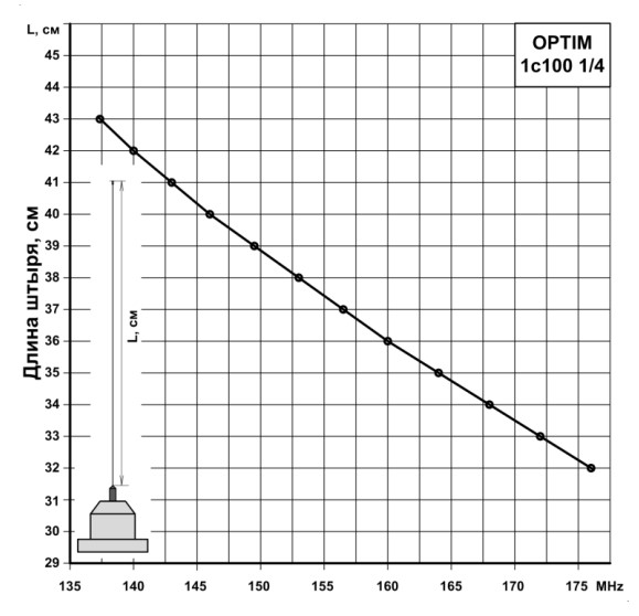Настройка Optim 1C-100 1-4 VHF